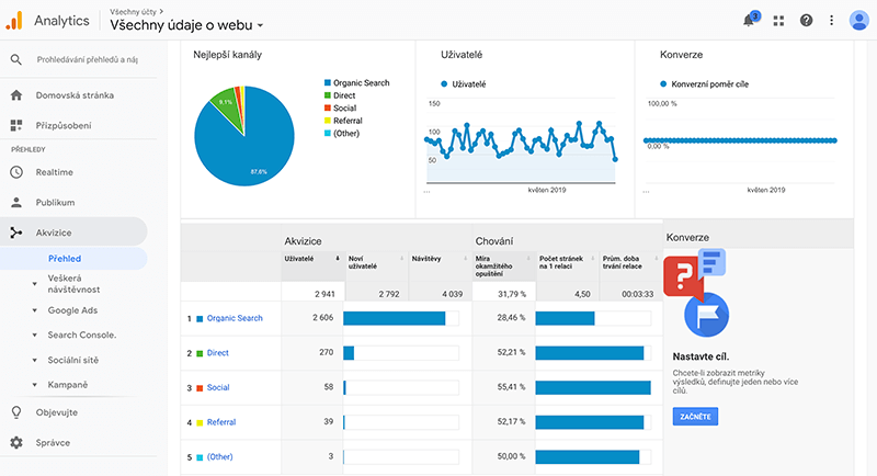 Google Analytics – přehled